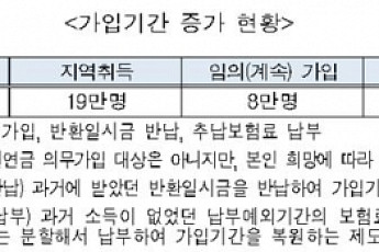 국민연금, 노후설계서비스 5년간 283만명 이용