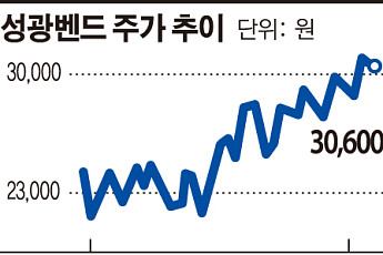 [공시돋보기]연일 신고가 성광벤드, 임원들은 주식 처분