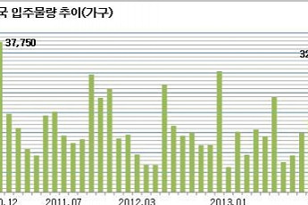 12월 전국 3만2814가구 입주…최근 3년 중 최다