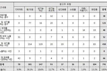인터넷 유해광고 최다는  '병의원·성행위 사진'