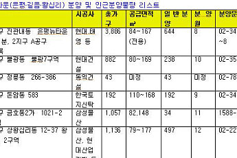 원조 뉴타운 은평,길음,왕십리를 노려라