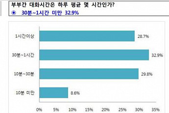 부부 평균 대화 시간  