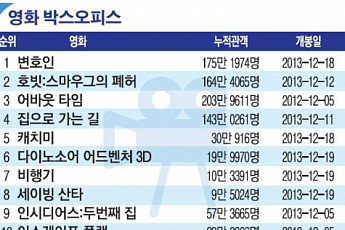 ［랭킹 엔터테인먼트］송강호 주연 ‘변호인’, 주간 박스오피스 1위