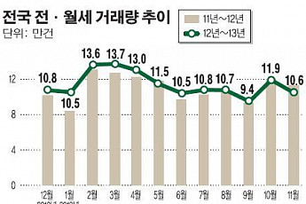 [<b>갑오년 부동산</b>시장 기상도]지금은 ‘월세시대’