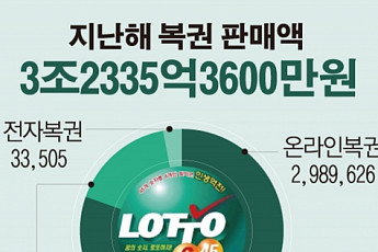 [숫자로 본 뉴스] 작년 <b>복권</b> 판매액 3조2000억원…5년새 35% 증가