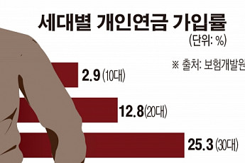 국내 60세 이상 노인 개인연금 가입률 5.7% 불과