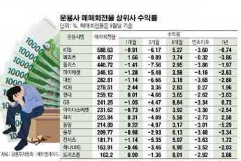 치고 빠져봤자… 수익률 헛손질