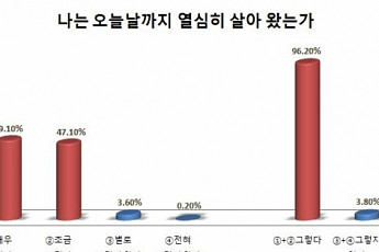 [5060세대 정체성 보고서]자신의 삶에 긍정적인 5060세대…74.8% “나는 행복하다”