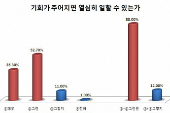 [5060세대 정체성 보고서]일 욕심 많은 5060세대…88% “일할 수 있다”