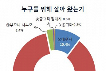 [5060세대 정체성 보고서]헌신적 5060세대 “나 자신을 위해 살아왔다” 8.7% 불과