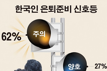 한국 은퇴준비 '옐로 카드' …지수 56.7점 ‘주의’수준