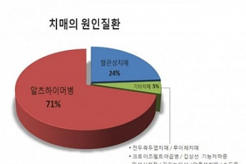 [브라보 라이프 창간기획①] 풍요 속 극한 고통 ‘치매 대재앙’ 온다