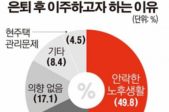 베이비부머 5명중 4명 “<b>은퇴 후 이주</b> 고려”