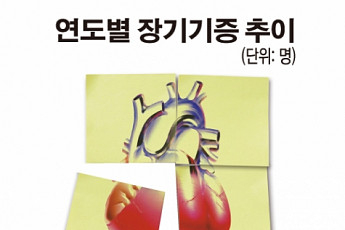 장기기증 희망등록, 대폭 증가…전년보다 82% 증가