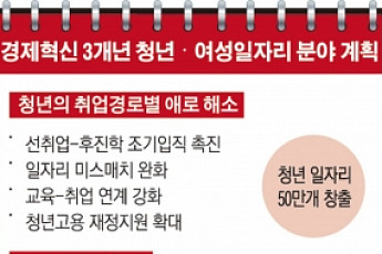 여성 일자리 150만개 만든다