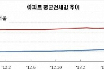 서울 아파트 평균 전세값 3억 돌파