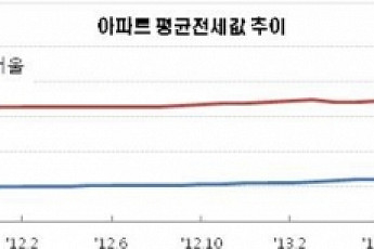 서울 아파트 평균 <b>전세</b>값 3억 돌파