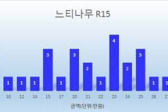 조경수 현지가격, 가격편차 2배 이상 나