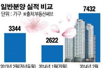 살아나는 부동산시장…분양 쏟아지고 청약률 높아져