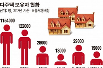 연소득 2000만원 이하 ‘생계형 <b>임대</b>업자’ 세 부담 완화