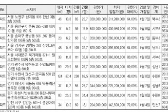 [추천 경매물건] <b>서울</b> 노원구 상계동 995 한신아파트 등