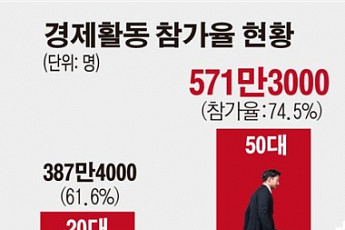 [그래픽뉴스] 50대 <b>경제활동 참가율</b> 역대 최고