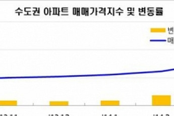 수도권 아파트 매매가격 6개월 연속 상승