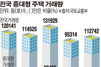 중대형 부활하나…거래·청약 '꿈틀'