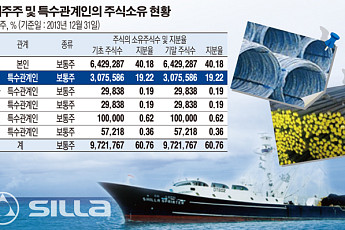 [SP]신라교역, 故박성형 명예회장 19% 지분 향방은