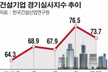 건설시장 본격회복 국면인가… 체감경기 4년만에 최고