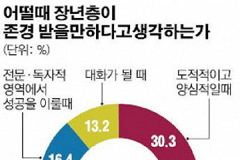 [기획설문]5060<b>세대</b> 60% "2030<b>세대</b>가 우리를 <b>존경</b>하지 않아" 강한 불만