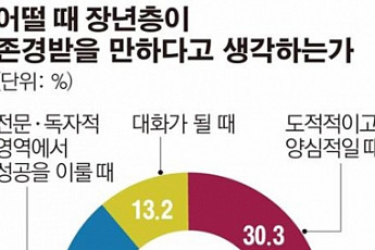 [브라보 마이 라이프] “존경-존중 가치관이 다르다… 세대간 갈등 위험수위”