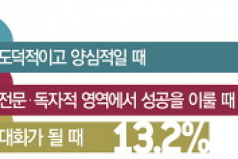 [기획설문] "도덕-양심이 우선" VS "경제력도 중요"