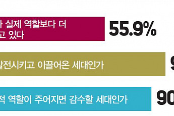 [기획설문]’5060의 갈증’ 자부심과 책임감은 高, 자존감 低