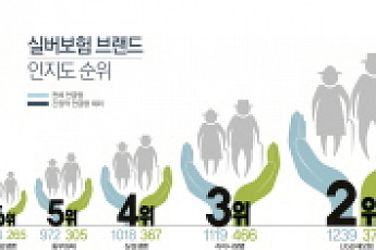 [<b>실버</b>보험의 두얼굴]브랜드 1위 한화생명, 보험전체 1위 삼성화재