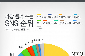 [김일의 <b>SNS</b>탐사여행③] 카카오톡으로 세상과 화려한 소통을… ‘국민 앱’ 카카오톡