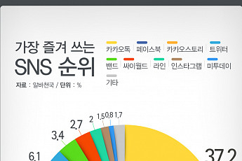 [김일의 SNS탐사여행③] 카카오톡으로 세상과 화려한 소통을… ‘국민 앱’ 카카오톡