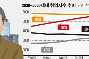 60대 취업자 , 처음으로 20대 앞질러