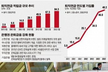 ‘고령화시대’ 판 커지는 은퇴금융…시중銀 경쟁 불붙었다