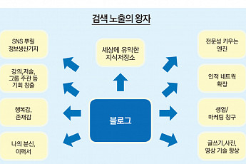 [김일의 SNS탐사여행⑤] 웹 2.0시대 총아·SNS 전진기지… 블로그는 내 ‘보물창고’ 입니다