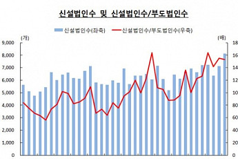 7월 신설법인 8129개 ‘사상최대’…베이비부머 창업·정부지원 영향