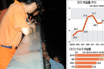 한국 자살률 OECD 최고…10~30대 