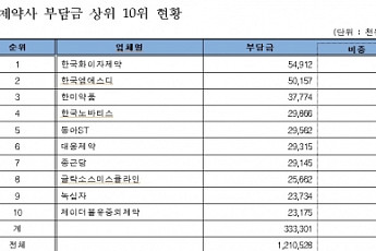 식약처 “내년 상반기 의약품 부작용 피해구제 기본부담금 12억원”