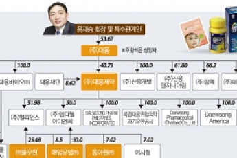 [제약사 지배구조 분석- ③ 대웅제약] 윤재승 회장 지분 11.61% 최대주주