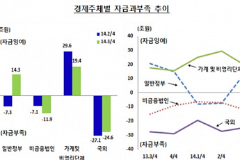 3분기 기업 자금부족 규모 석달새 5조원↑…매출부진 영향