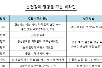 시력 지켜주는 비타민, 과다 섭취하면 부작용
