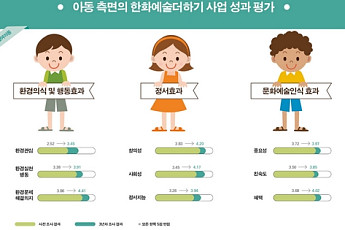 한화그룹, ‘한화예술더하기’ 참여 아동 창의·정서 인식에 긍정적 효과