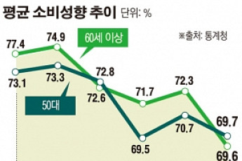 [고령층 소비 살아야 경제도 산다]지갑 닫은 5060세대, ‘경제 노화현상’ 심각…대책 없나