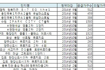 [청약 열풍의 그늘] 지난 6개월간 청약 미달단지 50여곳 달해