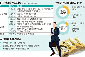 [안심대출 2차 판매] 한도 초과땐 집값 낮으면 우선권… ‘先접수 後승인’으로